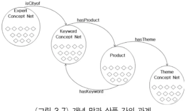 표 3.2는 인스턴스 값 즉,  실제 값 사이에 연관적인 사 항을 구조화하여 구체적으로 정의한 것으로 단순한 검색 이 아니라 검색 키워드에 대한 의미성,  유사성 등을 고려 하여 검색에 대한 결과를 확장하려는 목적이 있다