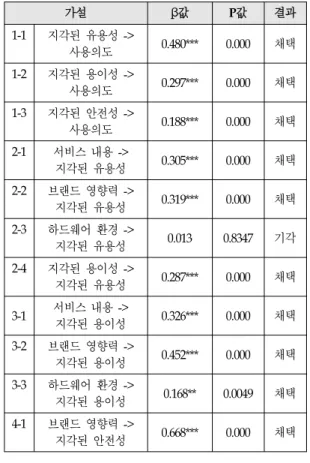 표 11을 살펴보면 브랜드 영향력이 지각된 안전성에  영향을 주는 것을 볼 수 있다,  또한 단계2  에 지각된 안전 성이 사용자의 지속적인 사용의도에 영향을 주므로 브랜 드 영향력이 지각된 유용성,  지각된 용이성과 지각된 안 전성 3개 방면에 유의한 영향을 주며 이를 통해 중국 사 용자의 개인용 클라우드 서비스 사용 의도에 영향을 주 는 것으로 나타났다