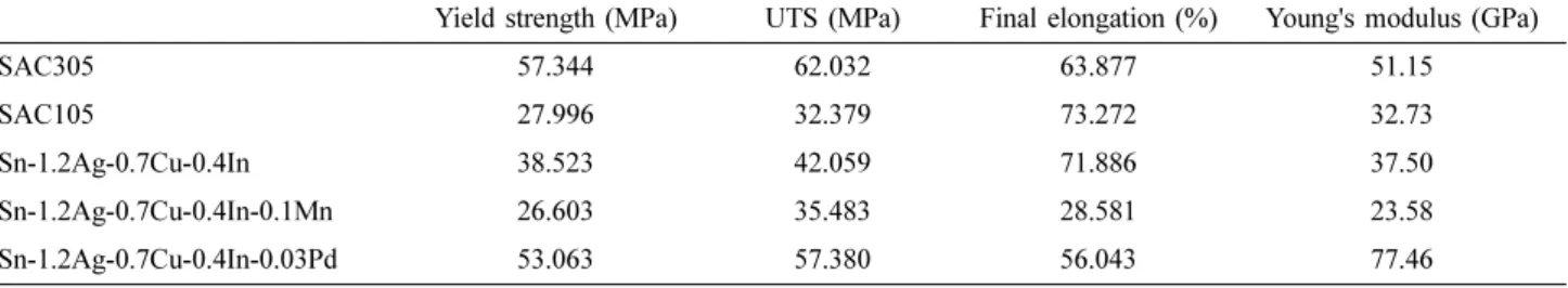 Fig. 7. Weibull plots of mechanical shock reliability test results.