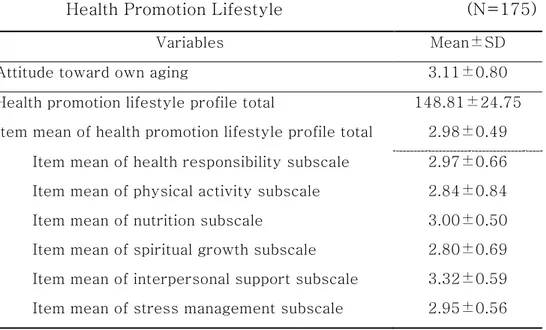 Table  3.  Descriptive  Statistics  of  Attitudes  toward  Own  Aging  and  Health Promotion Lifestyle                 (N=175) 