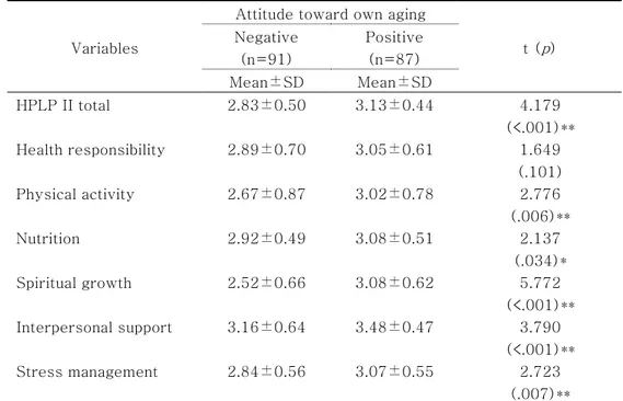 Table  6.  Health  Promotion  Lifestyle  Score  according  to  Attitudes  toward Own Aging                   (N=175)   