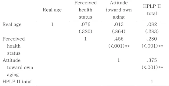 Table 8. Correlations between Age, Perceived health status, Attitudes  toward Own Aging and Health Promotion Lifestyle     (N=175)   