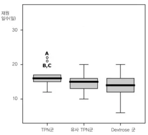 Fig. 4 세 군의 재원 일수의 box  plot과 TPN군의 이상값(outlier)재원일수(일)302010TPN군 유사 TPN군 Dextrose 군