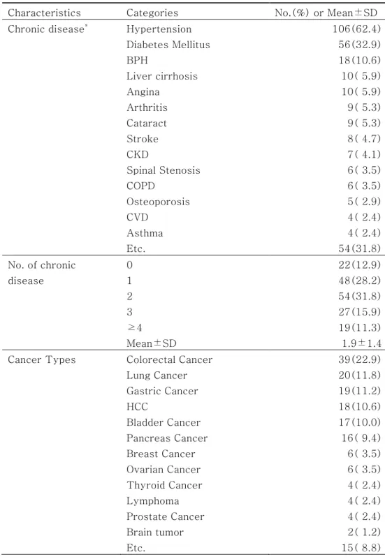 Table 2. Disease related Characteristics of the Participants( N =170) 