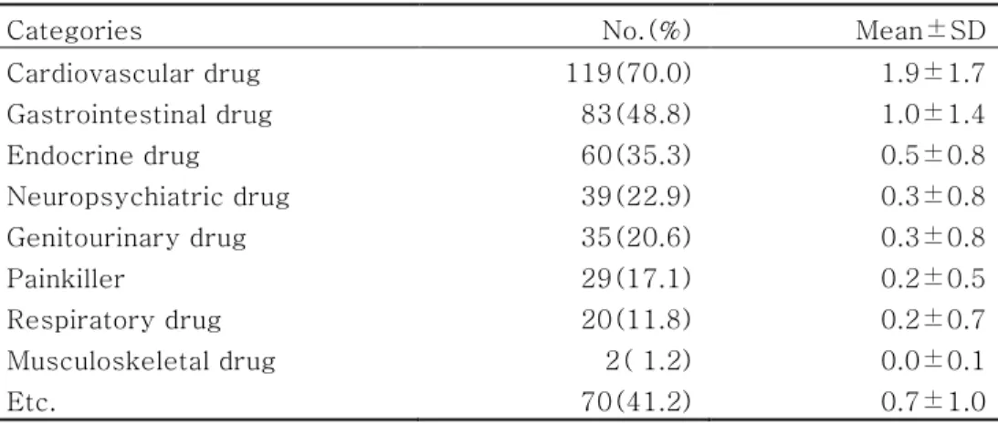 Table 4. Classification of Self-Medications 