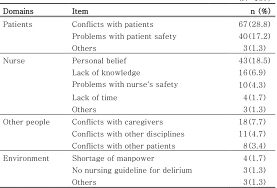 Table 3. Reasons for difficulties caring for delirious patients   