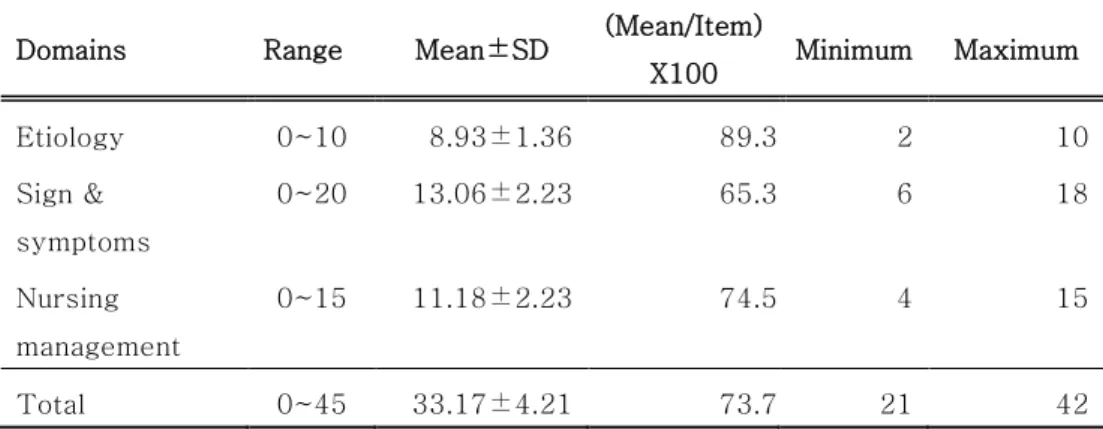 Table 4. Knowledge level on delirium   
