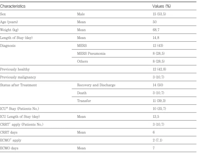 Table 1. Baseline characteristics of patients (n=28)