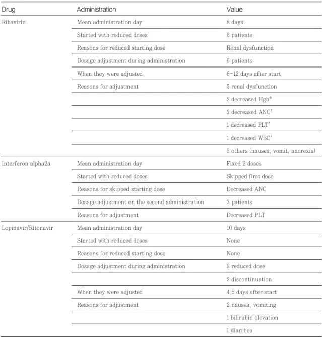 Table 2. Administration of antiviral agents and regimen modification patterns (n=28)