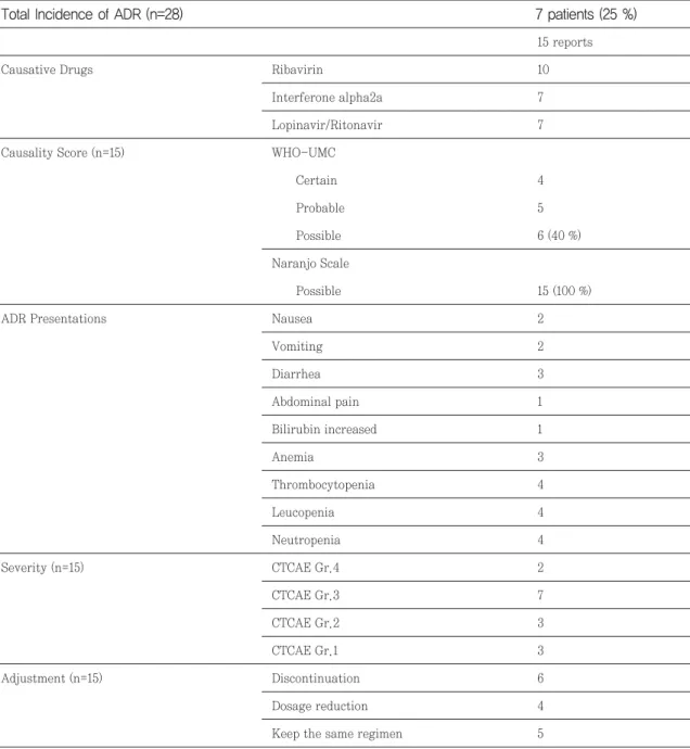 Table 3. Patterns of ADRs 