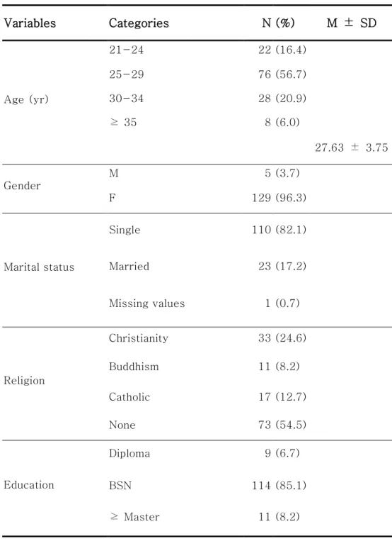 Table 2. Characteristics of Subjects                                (N =134) 