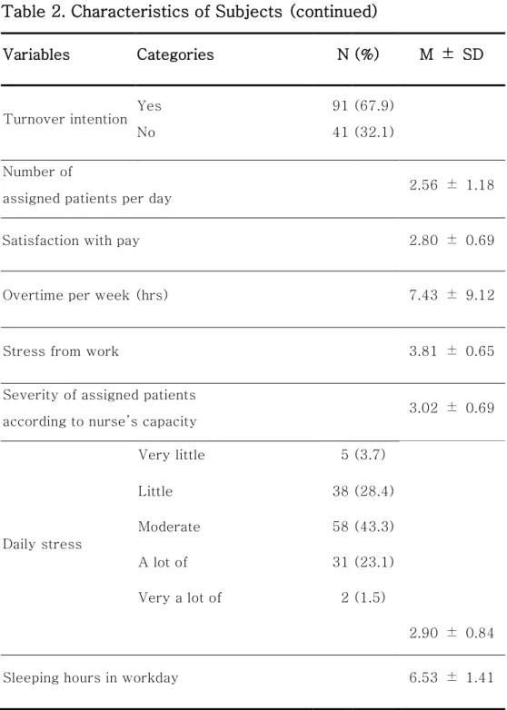 Table 2. Characteristics of Subjects (continued) 