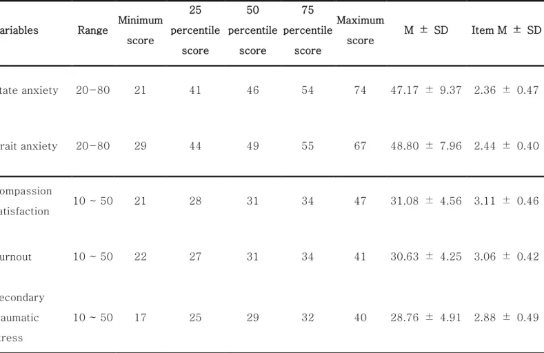 Table 3. Result of Descriptive Analysis of STAI and ProQOL                                                      ( N  = 134) 