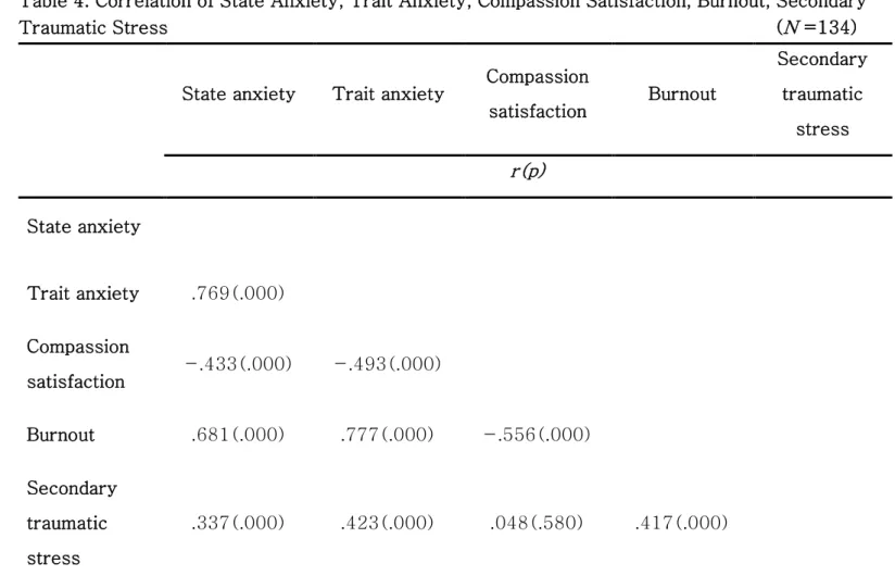 Table 4. Correlation of State Anxiety, Trait Anxiety, Compassion Satisfaction, Burnout, Secondary  Traumatic Stress                                                                                                                                          ( N