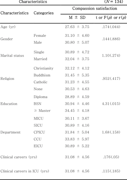 Table  5.  Differences  in  Compassion  Satisfaction  by  Subjects ’  Characteristics                                                            ( N  = 134)  Characteristics  Categories  Compassion satisfaction  M  ±  SD  t or F( p ) or r( p )  Age (yr)  2