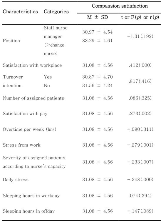 Table  5.  Differences  in  Compassion  Satisfaction  by  Subjects ’  Characteristics (continued)  Characteristics  Categories  Compassion satisfaction  M  ±  SD  t or F( p ) or r( p )  Position  Staff nurse manager  (≥charge  nurse)  30.97  ±  4.54 33.29 