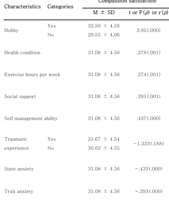 Table  5.  Differences  in  Compassion  Satisfaction  by  Subjects ’  Characteristics (continued)  Characteristics  Categories  Compassion satisfaction  M  ±  SD  t or F( p ) or r( p )  Hobby  Yes  No  32.50  ±  4.56 29.55  ±  4.06  3.95(.000)  Health cond