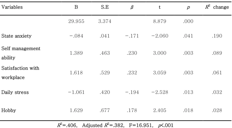 Table 6. Analysis of Affecting Factors to Compassion Satisfaction                                            ( N =134)  Variables  B  S.E  β  t  p  R 2    change 
