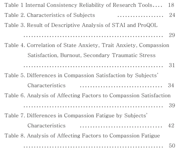 Table 1 Internal Consistency Reliability of Research Tools․․․․    18  Table 2. Characteristics of Subjects     ․․․․․․․․․․․․․․․․․․    24  Table 3