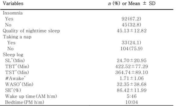 Table 2. Sleep characteristics of the subjects                                            (N=137) 