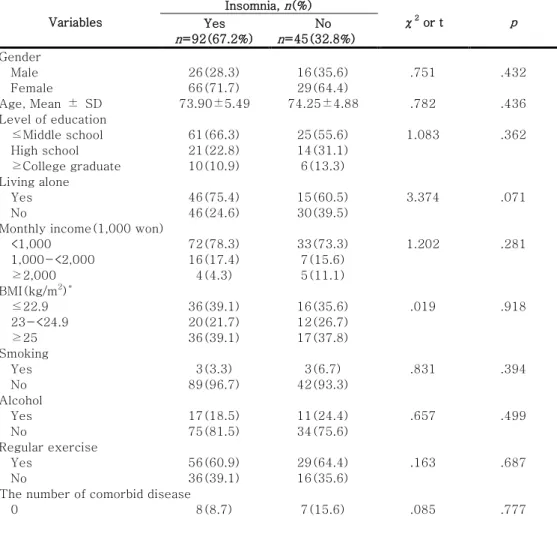 Table 4. Insomnia related factors                                                                  (N=137) 