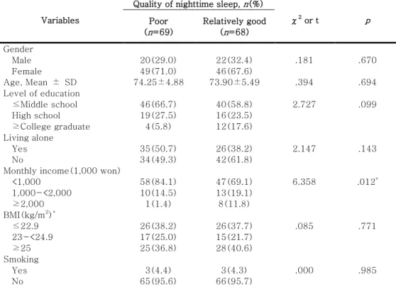 Table 5. Nighttime sleep quality related factors                                    (N=137) 