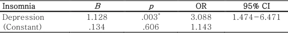 Table 6. Factors influencing insomnia on logistic regression analysis 