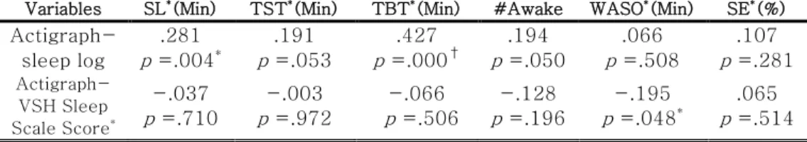 Table 8. Correlation of sleep variables 