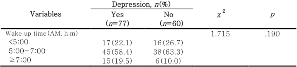 Table 9. Relationship between depression and wake up time             