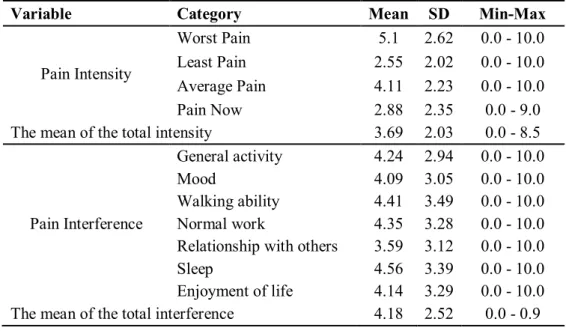 Table 4. Levels of Pain Intensity and Interferences 