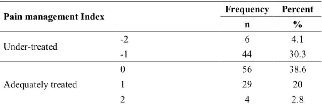 Table 5. Pain Management Index   