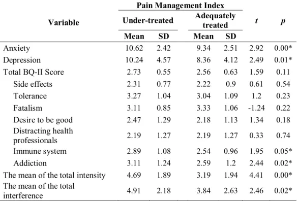 Table 6. Comparison of Variables by Pain Management Index