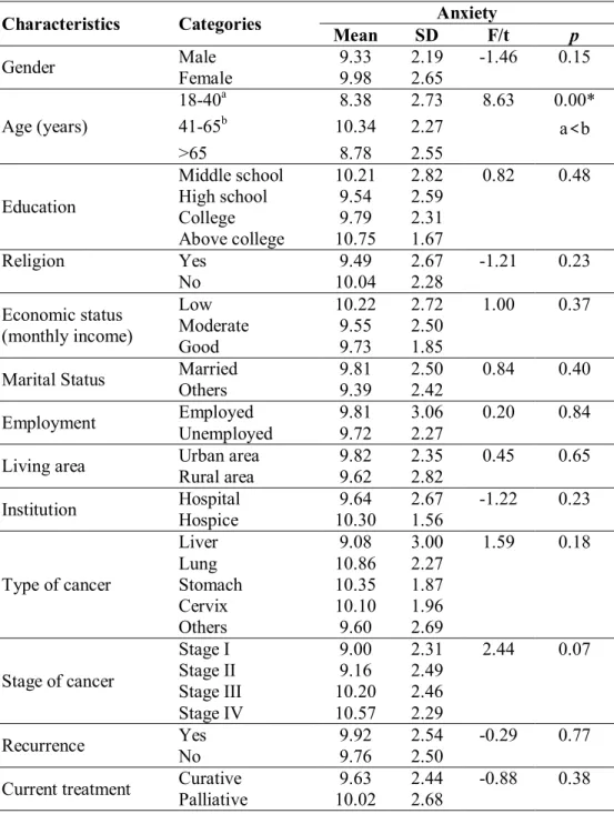 Table 7. Anxiety by Demographic/Disease-Related Characteristics 