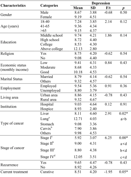 Table 8. Depression by Demographic/Disease-Related Characteristics 