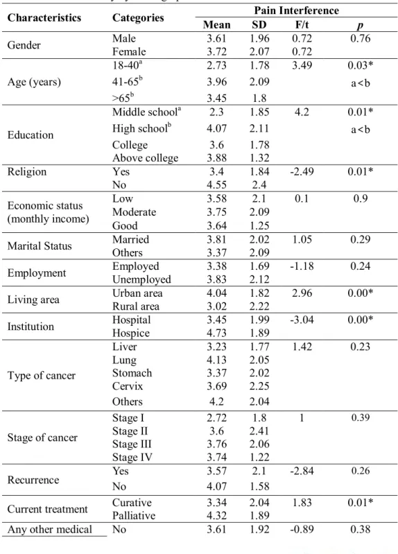 Table 10. Pain Intensity by Demographic and Disease-Related Characteristics   