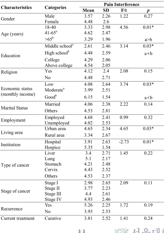 Table 11. Pain Interference by Demographic and Disease-Related Characteristics   