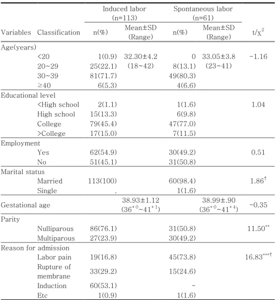 Table 1. Differences in demographic characteristics between induced 