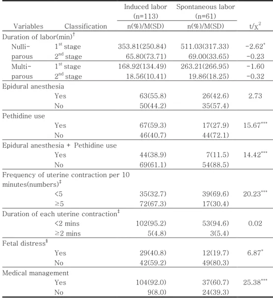 Table 2. Differences in labor progress between induced labor and 