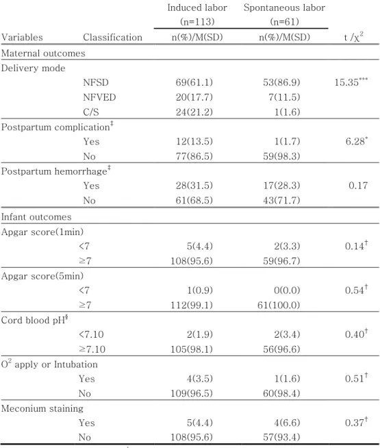 Table 3. Differences in delivery outcomes between induced labor and 