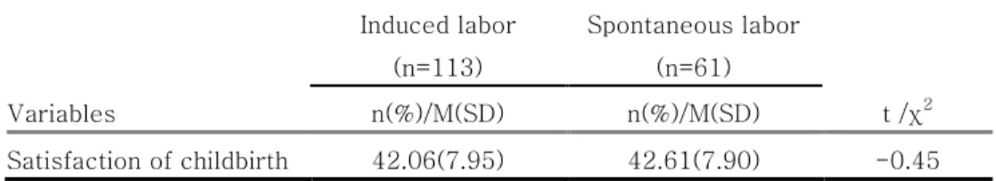 Table 4. Differences in Satisfaction of childbirth between induced  labor and spontaneous labor groups 