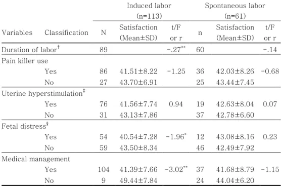 Table 5. Differences of childbirth satisfaction by labor progress  between induced labor and spontaneous labor groups 