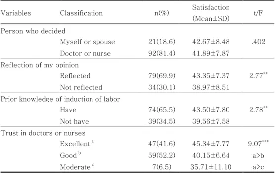 Table 7. Differences in childbirth satisfaction by decision making  factors of induction of labor   