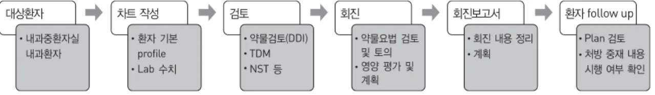 Fig. 1 담당약사 업무 흐름