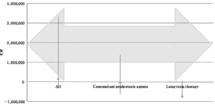 Fig. 2 The range of cost for preventing nephrotoxic episodes according to the nephrotoxicity probability