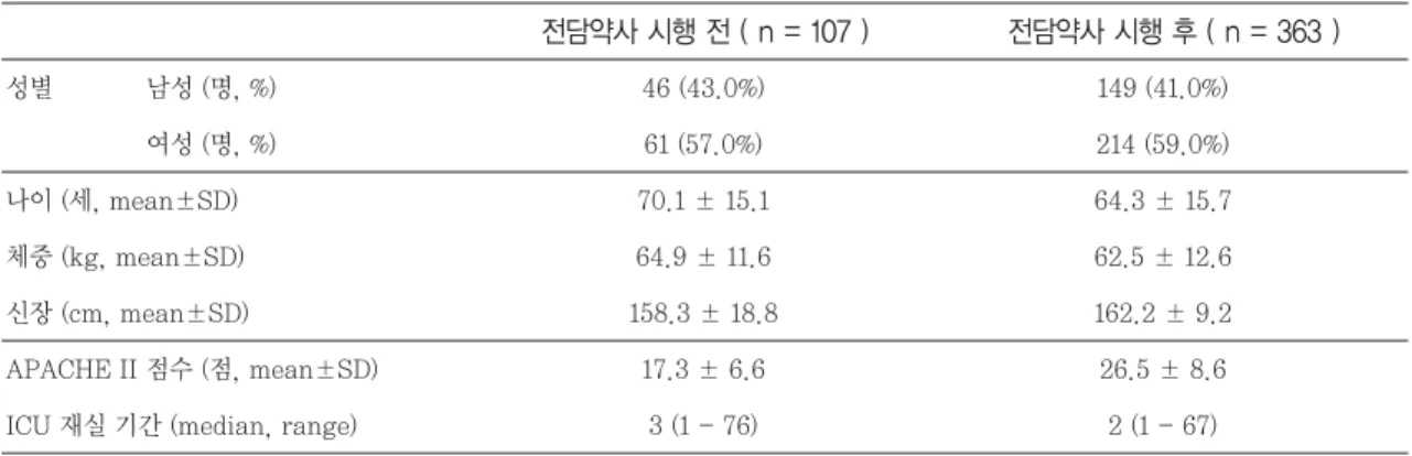 Table 2. Basic characteristics of the study patients