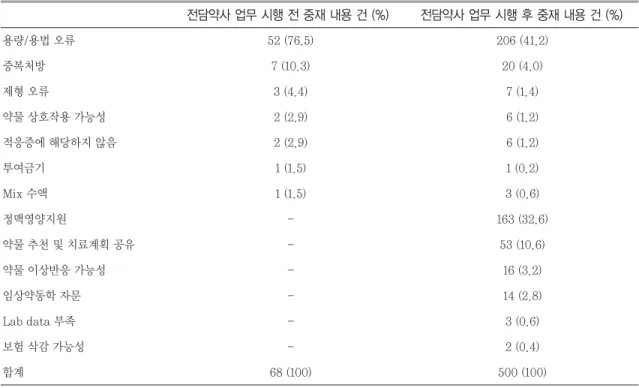 Table 4. Changes in types and frequencies of the interventions made by designated pharmacist