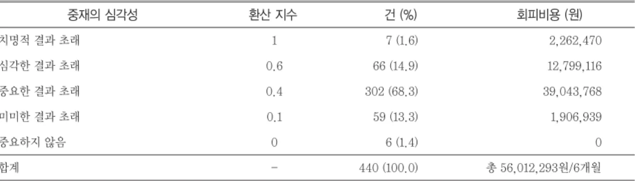 Table 5. Cost avoidance of the pharmacists’intervention 