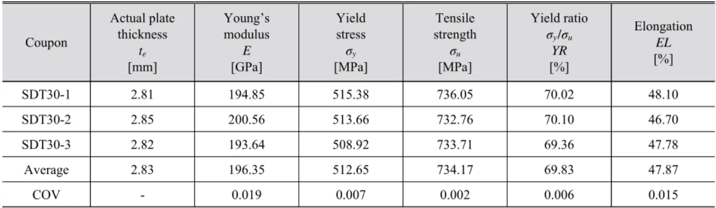 Table 1. Material test results