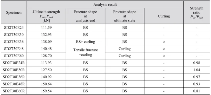 Table 4. Strength comparison of specimen with free edges and specimen with restrained curling by additional analysis results