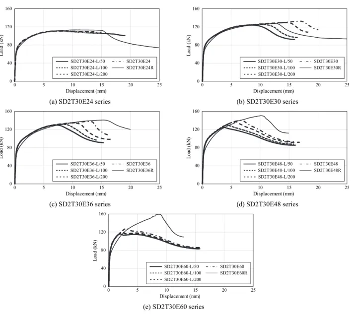 Fig. 9. Load-displacement curves of parametric analysis results